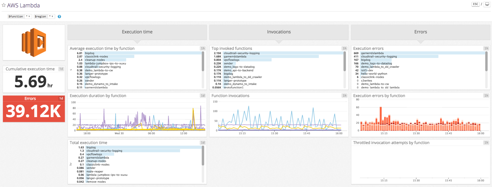 Datadog dashboard for AWS Lambda monitoring
