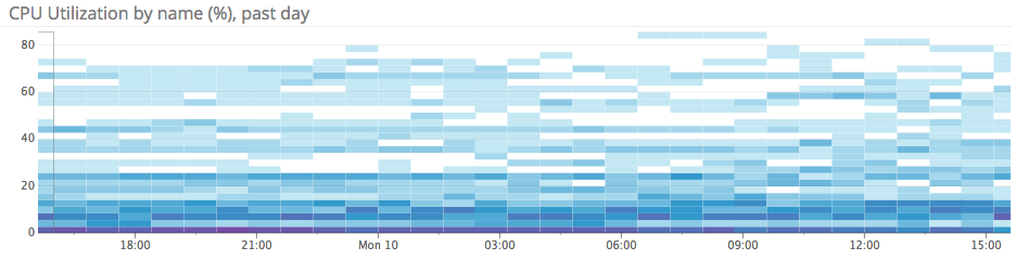 Azure CPU heatmap