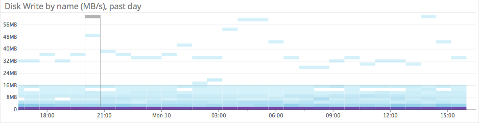 Azure disk write speed