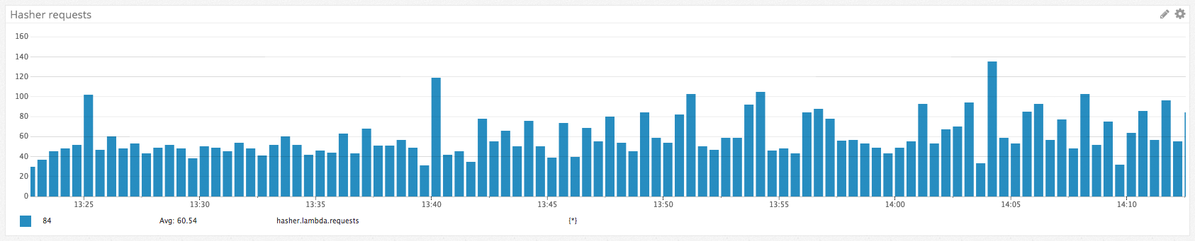 Graph of a request count metric in Datadog