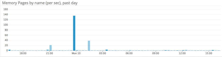 Azure memory paging