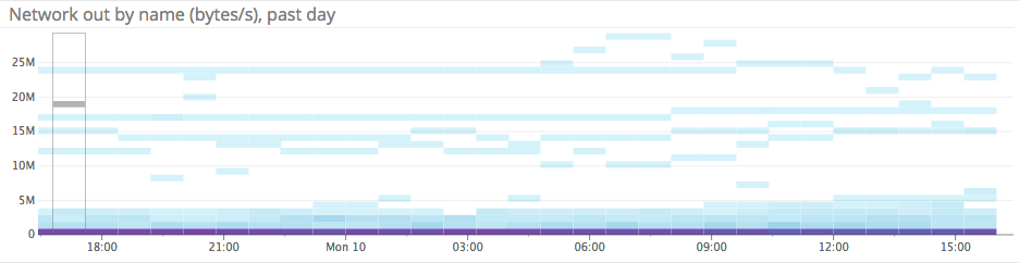 Azure network out