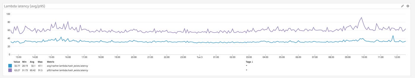 Graph of function latency in Datadog Graph of function latency in Datadog