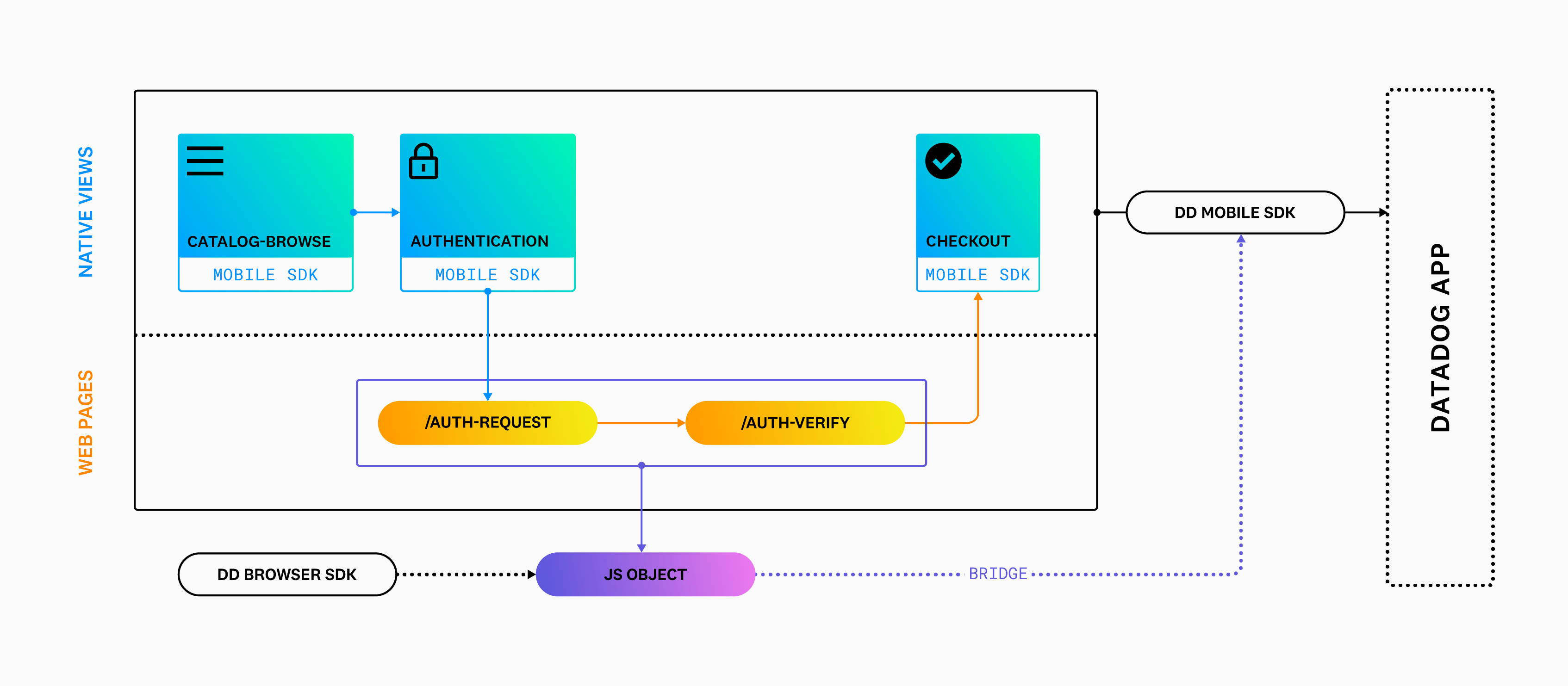 Diagram showing how the Datadog app bridges the browser SDK and the mobile SDK.