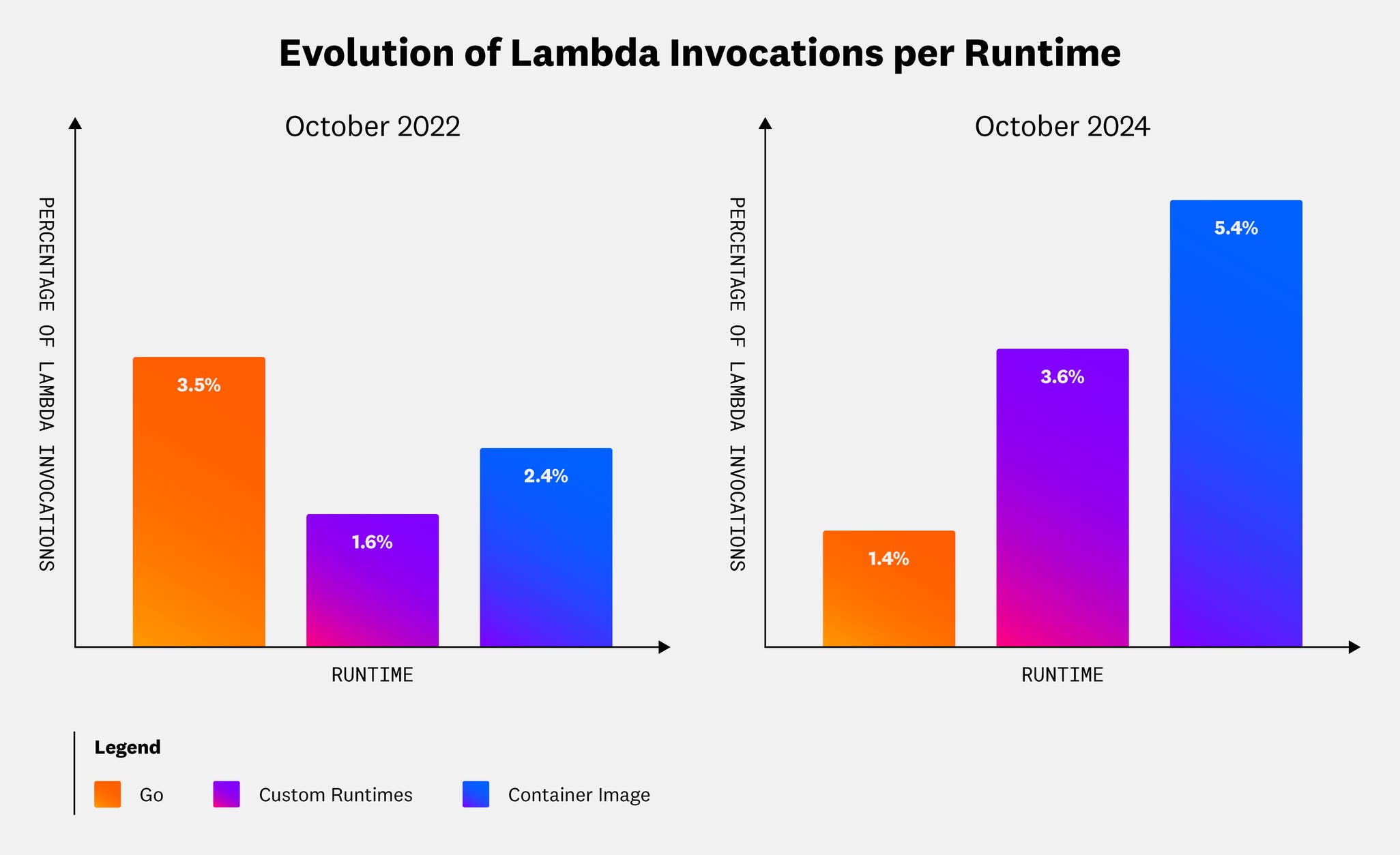 lambda and map() functions in python | by dr. soumen... Identify deprecated Lambda functions with Datadog | Datadog