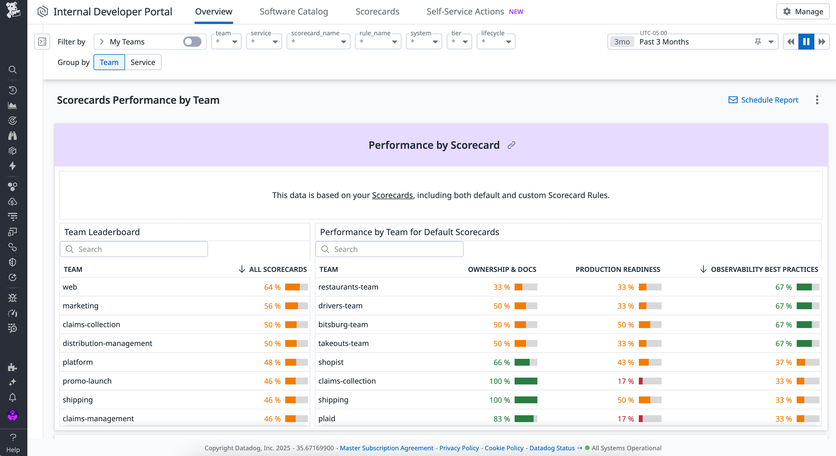 Scorecards Performance report in Datadog IDP.