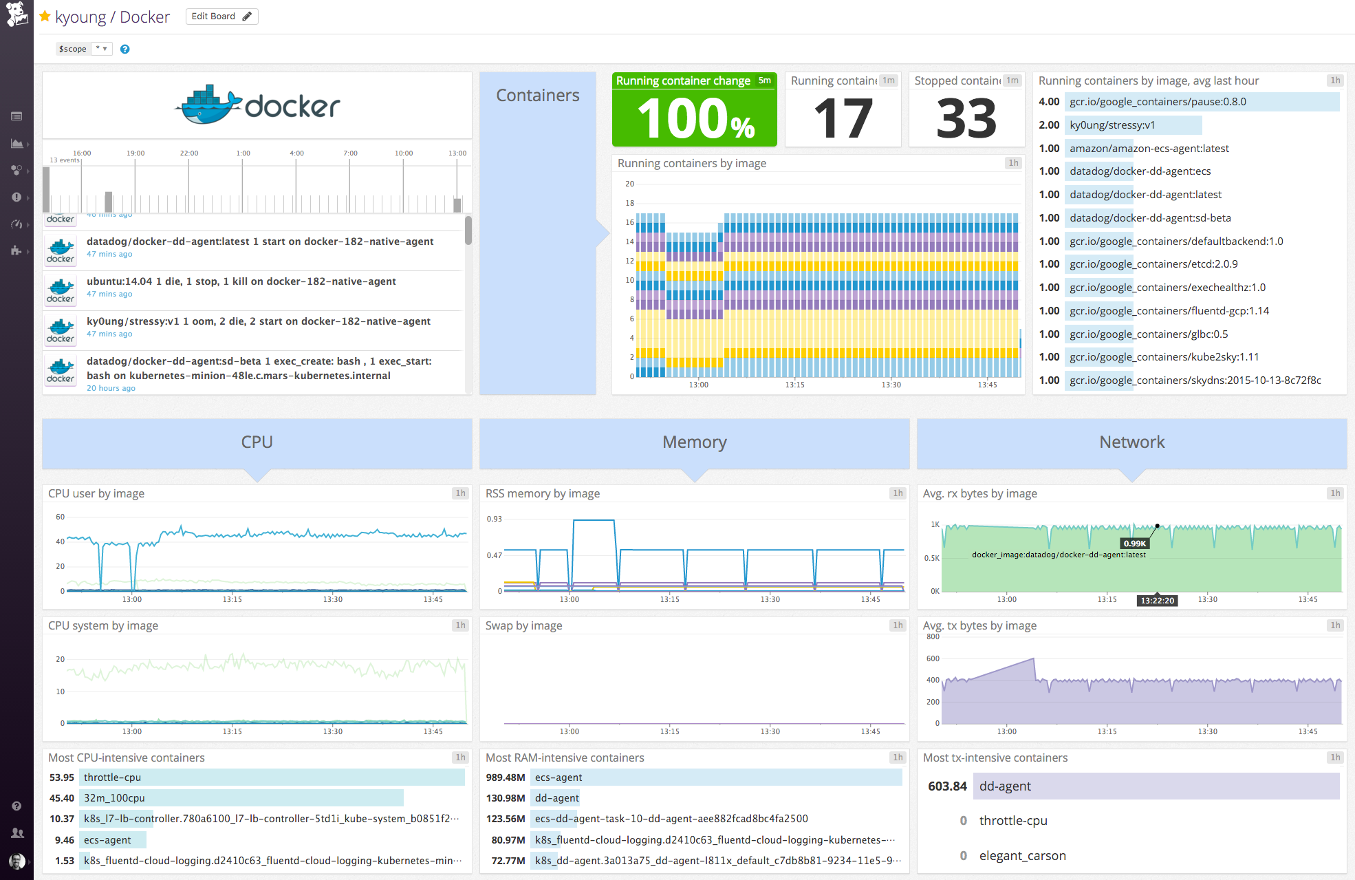 Pre-built Docker performance dashboard in Datadog