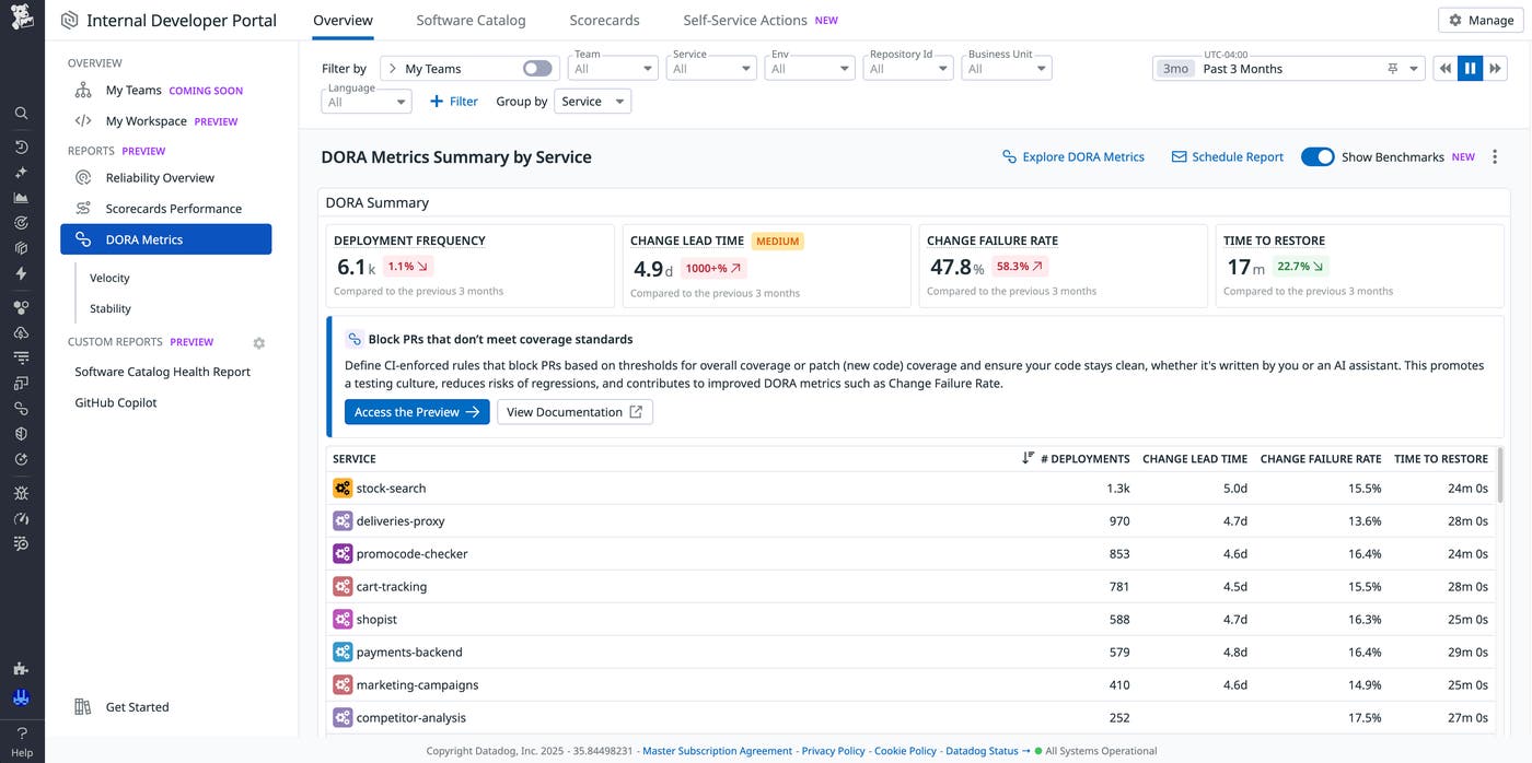 DORA metrics report highlighting trends across services. DORA metrics report highlighting trends across services.
