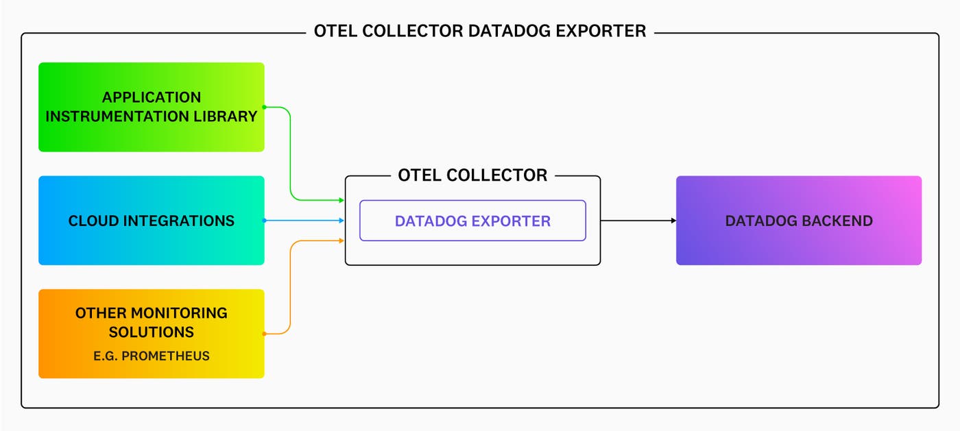 DD_exporter DD_exporter