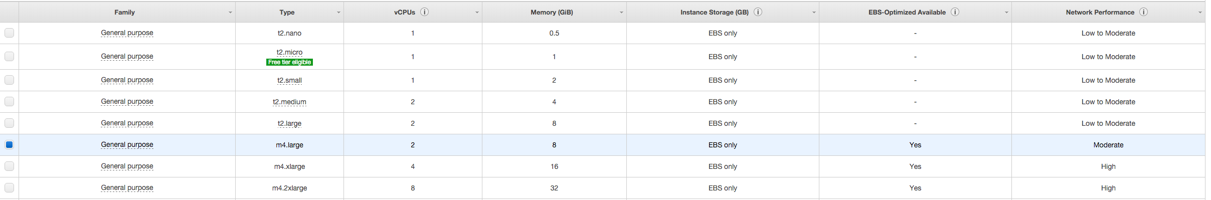 Deploy DevStack on AWS - Instance Size choice