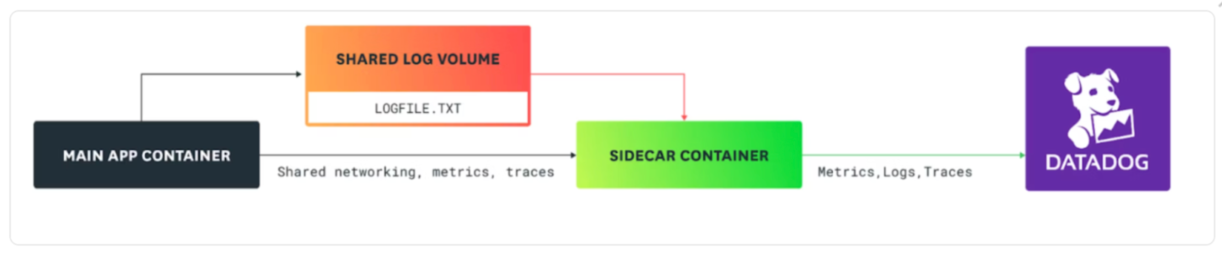 Instrument azure container apps with Datadog agent sidecar