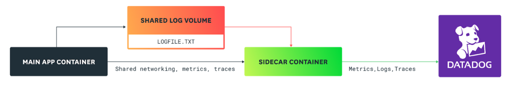 Diagram that shows how the sidecar container forwards metrics, logs, and traces to Datadog.