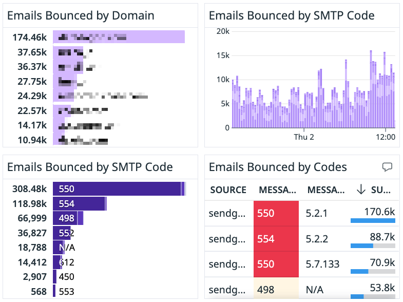 Detail of our internal dashboard for monitoring email delivery showing bounce data