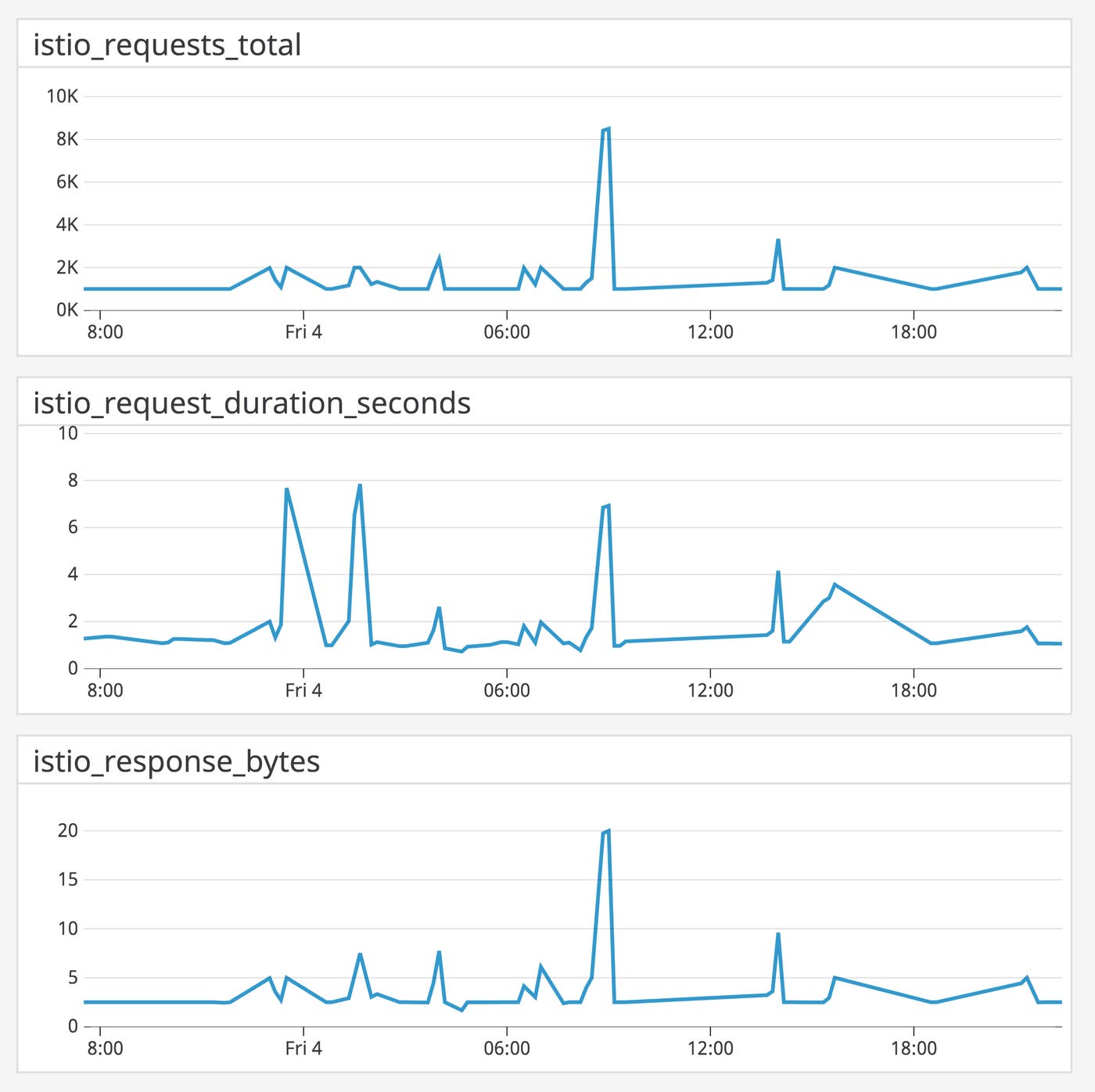 Mesh-level metrics collected by Mixer. Mesh-level metrics collected by Mixer.