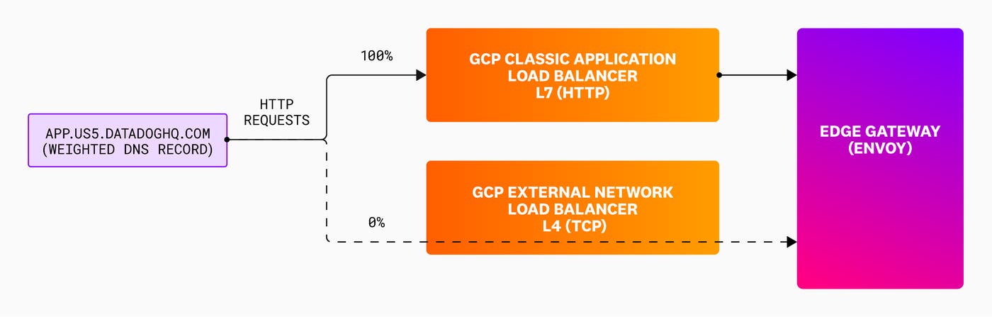 denial-of-service-datadog-architecture-diagram denial-of-service-datadog-architecture-diagram