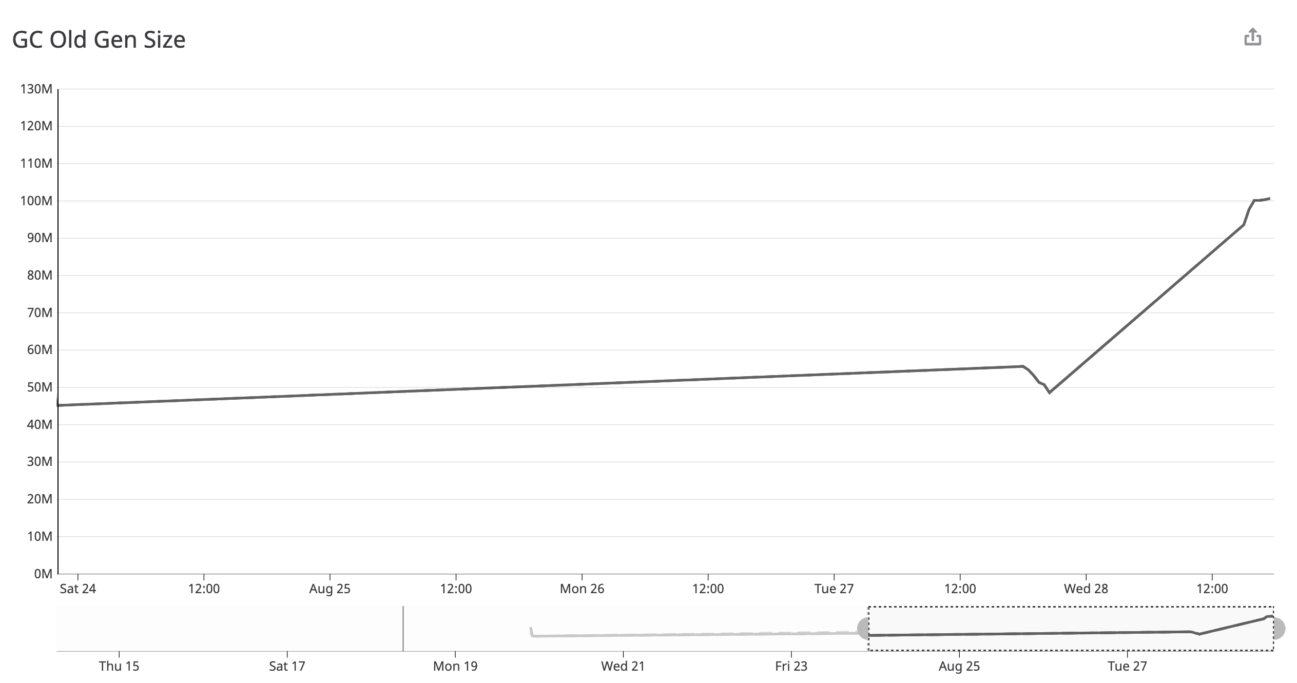 JVM old generation size graph in Datadog - if the size grows, it could indicate java memory management-related issues