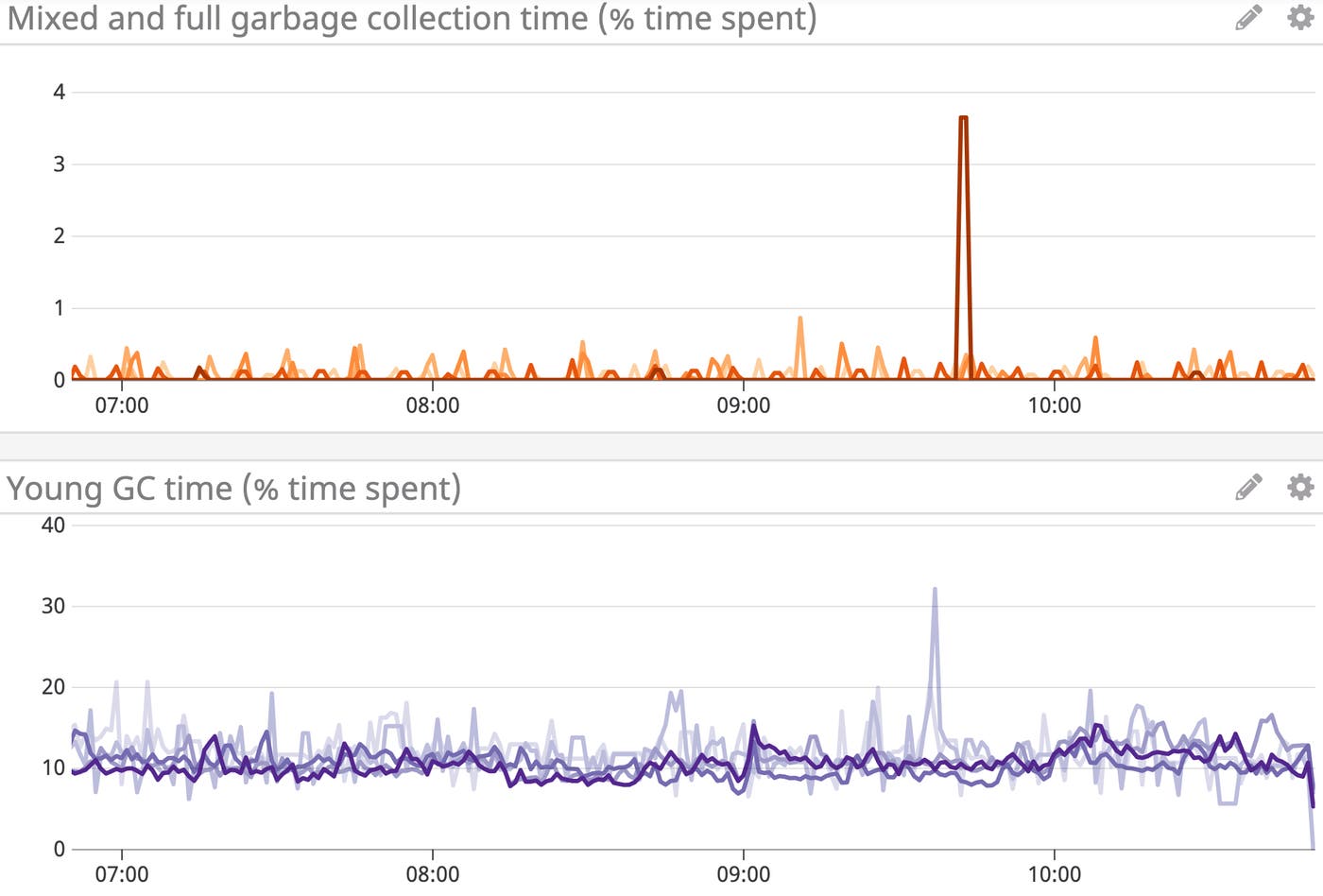 monitor java memory management by comparing the percent of time spent in garbage collection, broken up by young, mixed, and full gc monitor java memory management by comparing the percent of time spent in garbage collection, broken up by young, mixed, and full gc