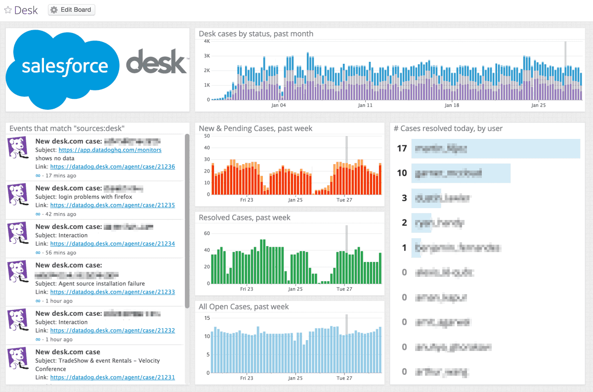 Monitor Salesforce Desk