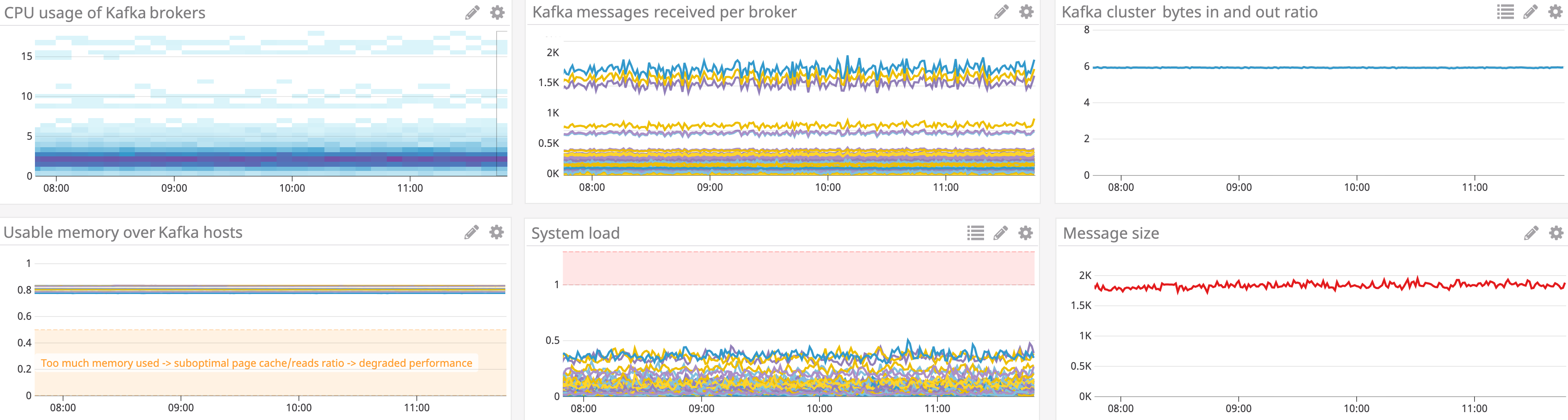 monitor Kafka message throughput and Kafka broker system-level metrics