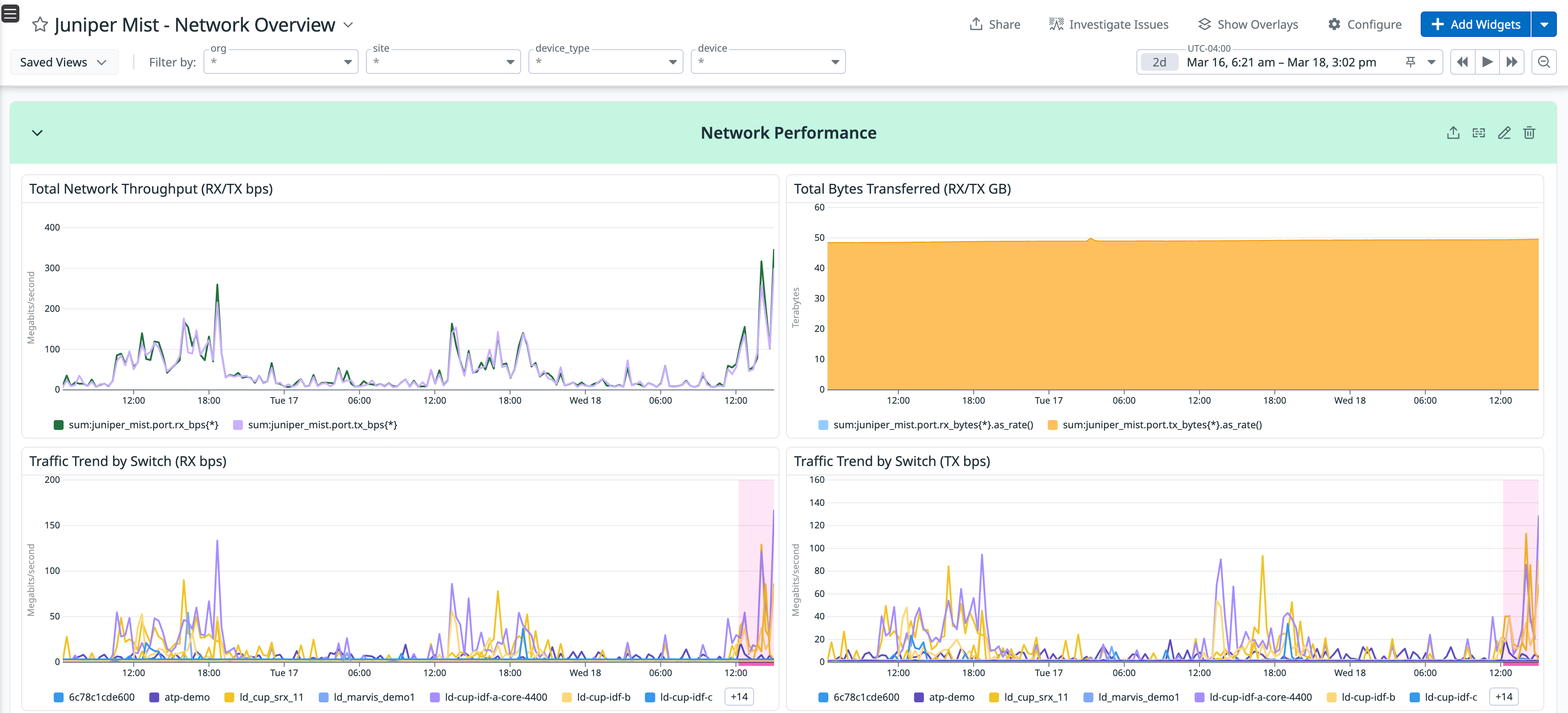 Datadog dashboard displaying Juniper Mist total network throughput, inbound and outbound traffic trends by switch, and total bytes transferred.