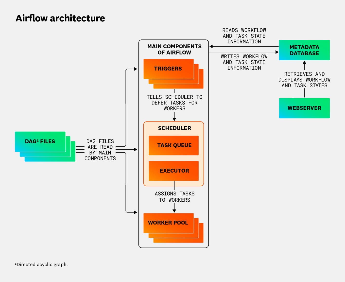 airflow-arch-diagram airflow-arch-diagram