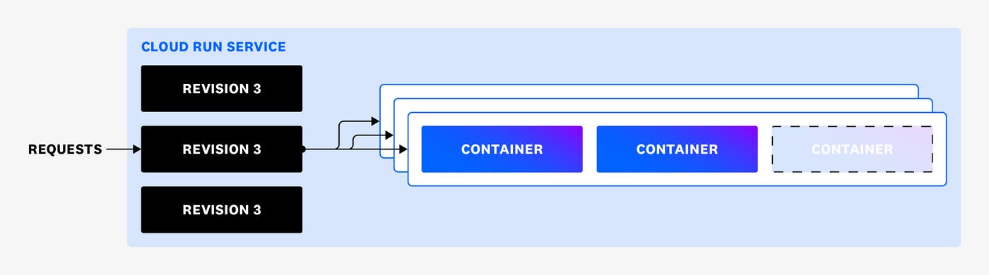 cloud-run-diagram cloud-run-diagram