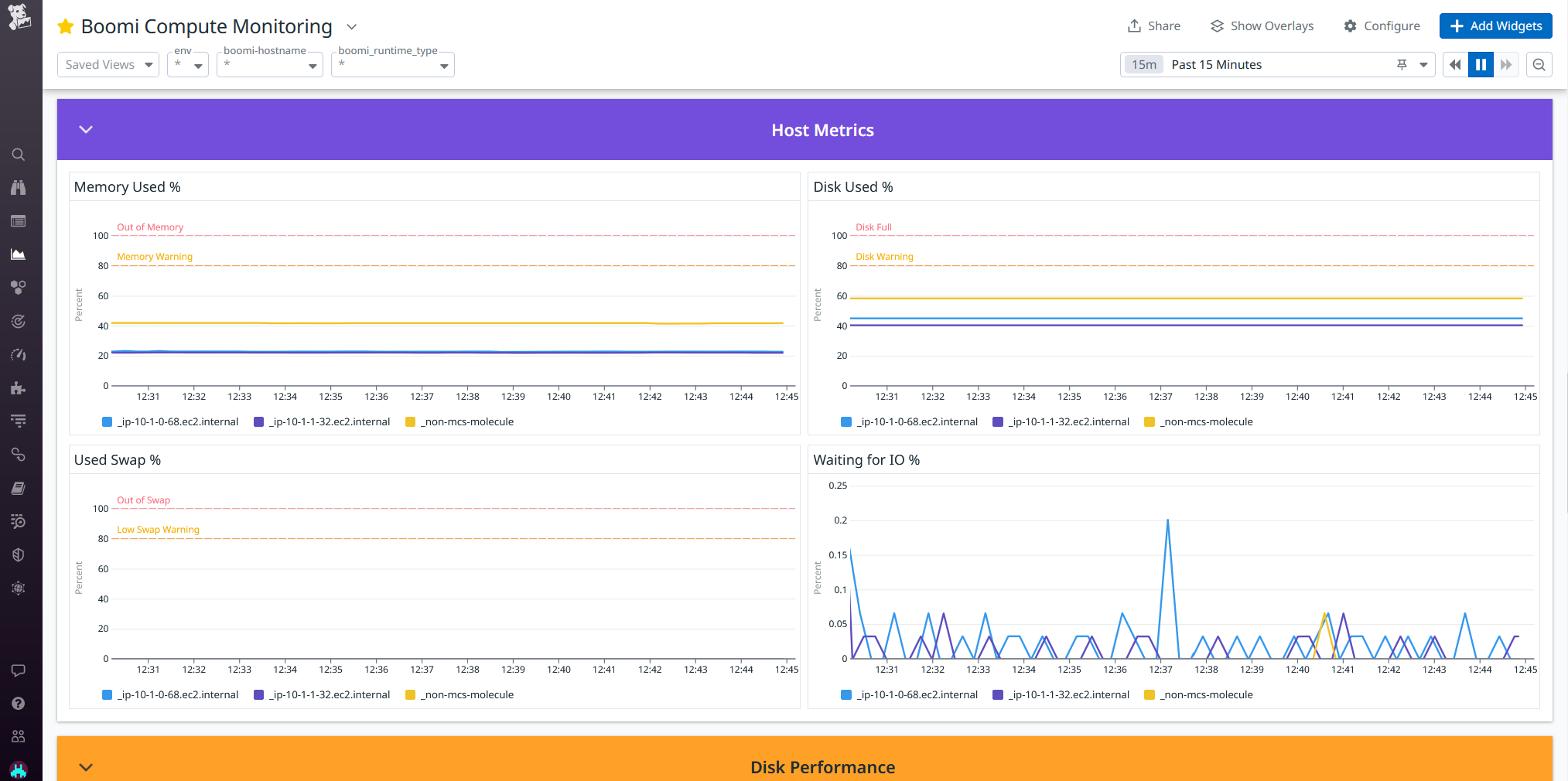 The Boomi Compute Monitoring dashboard enables long-term analysis of your Boomi compute resource usage.