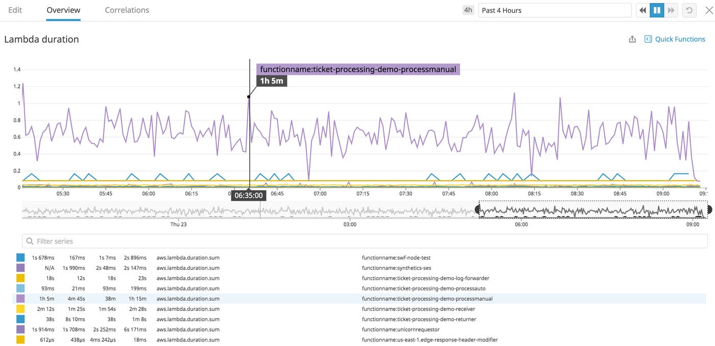 View the duration for all of your functions View the duration for all of your functions