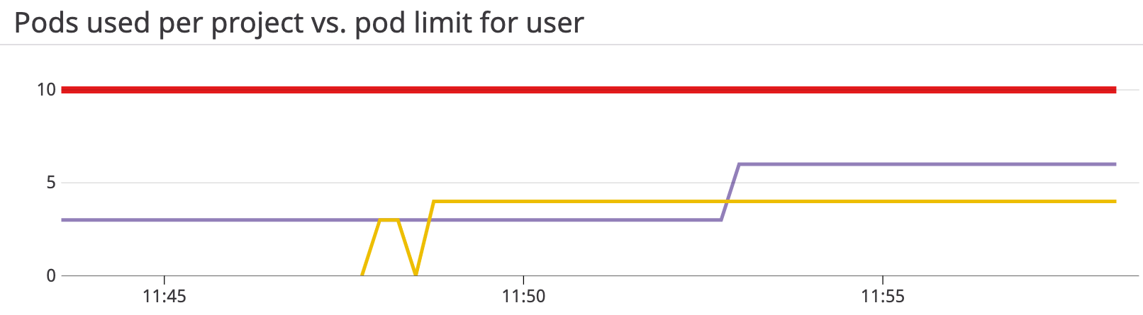 Developers can visualize applied ClusterResourceQuota limits and usage across projects they are deploying to.