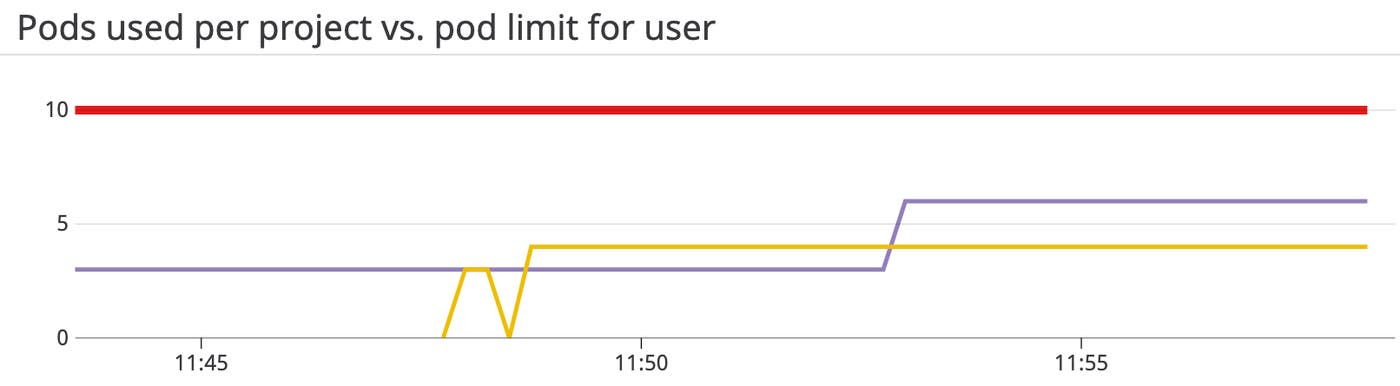 Developers can visualize applied ClusterResourceQuota limits and usage across projects they are deploying to. Developers can visualize applied ClusterResourceQuota limits and usage across projects they are deploying to.