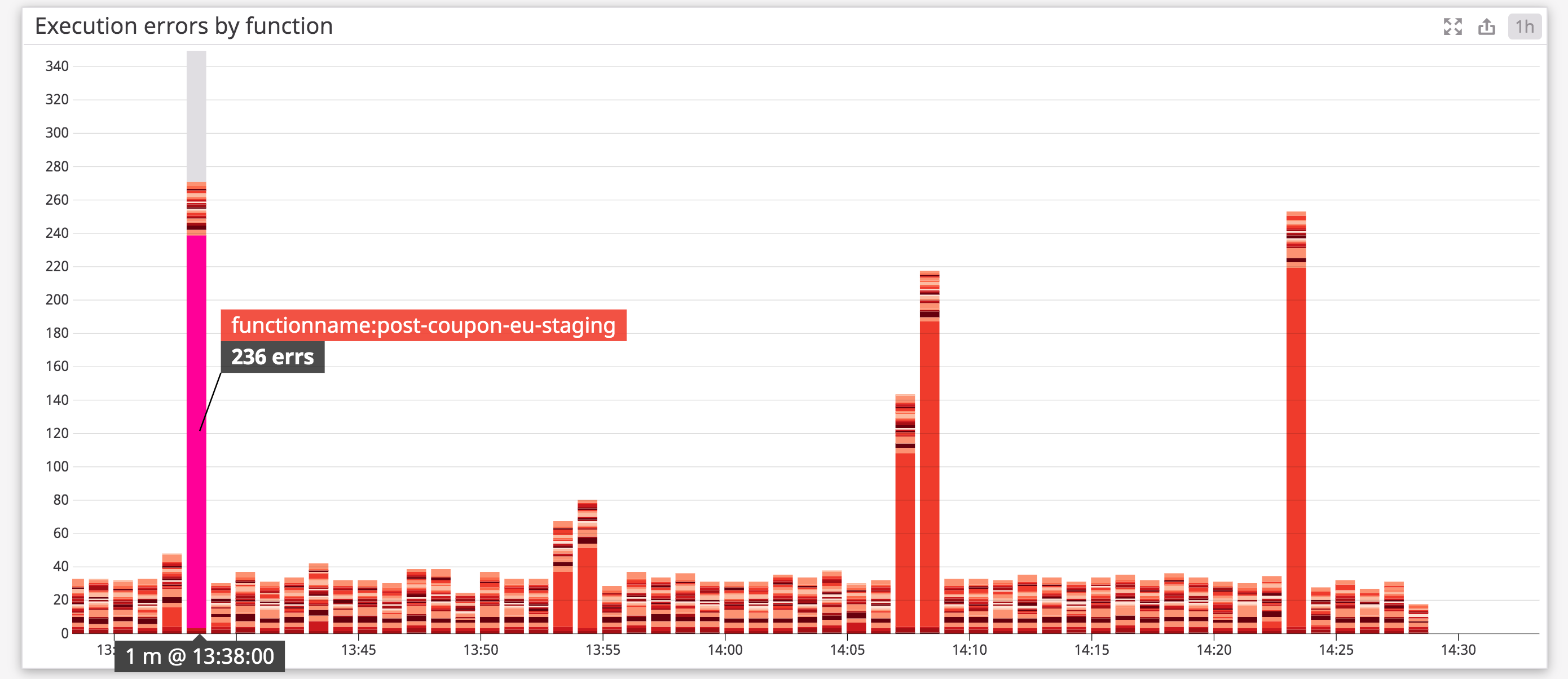 View execution errors by AWS Lambda function.