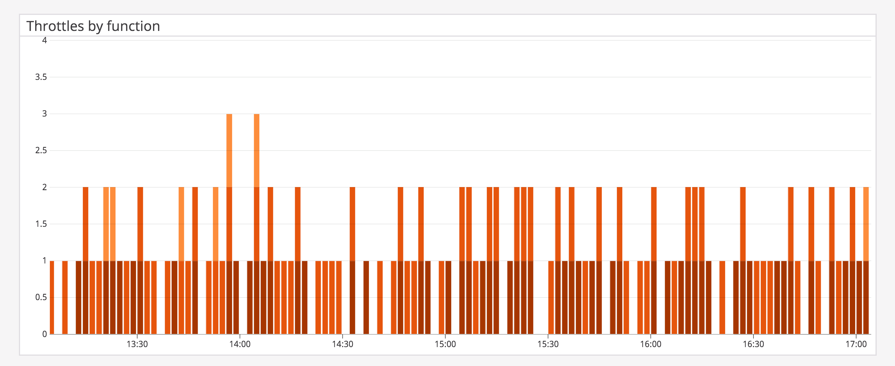 Monitor throttles for your AWS Lambda functions
