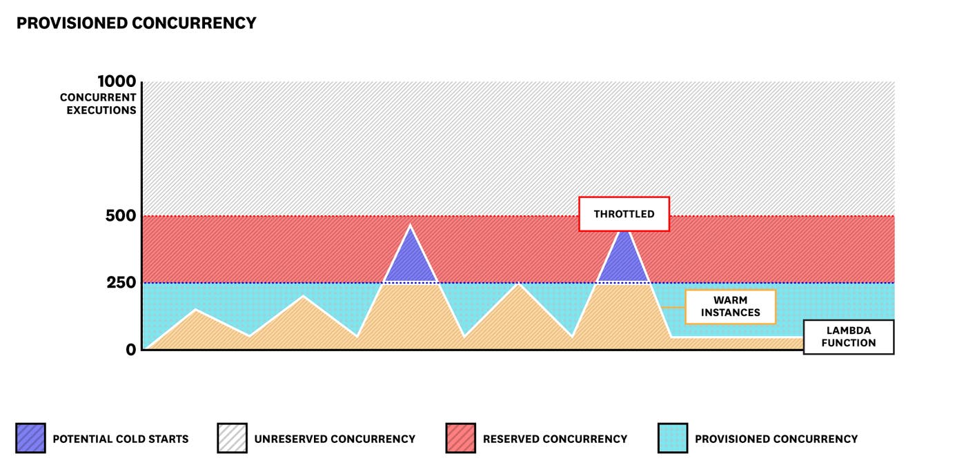 Provisioned concurrency for AWS Lambda functions Provisioned concurrency for AWS Lambda functions