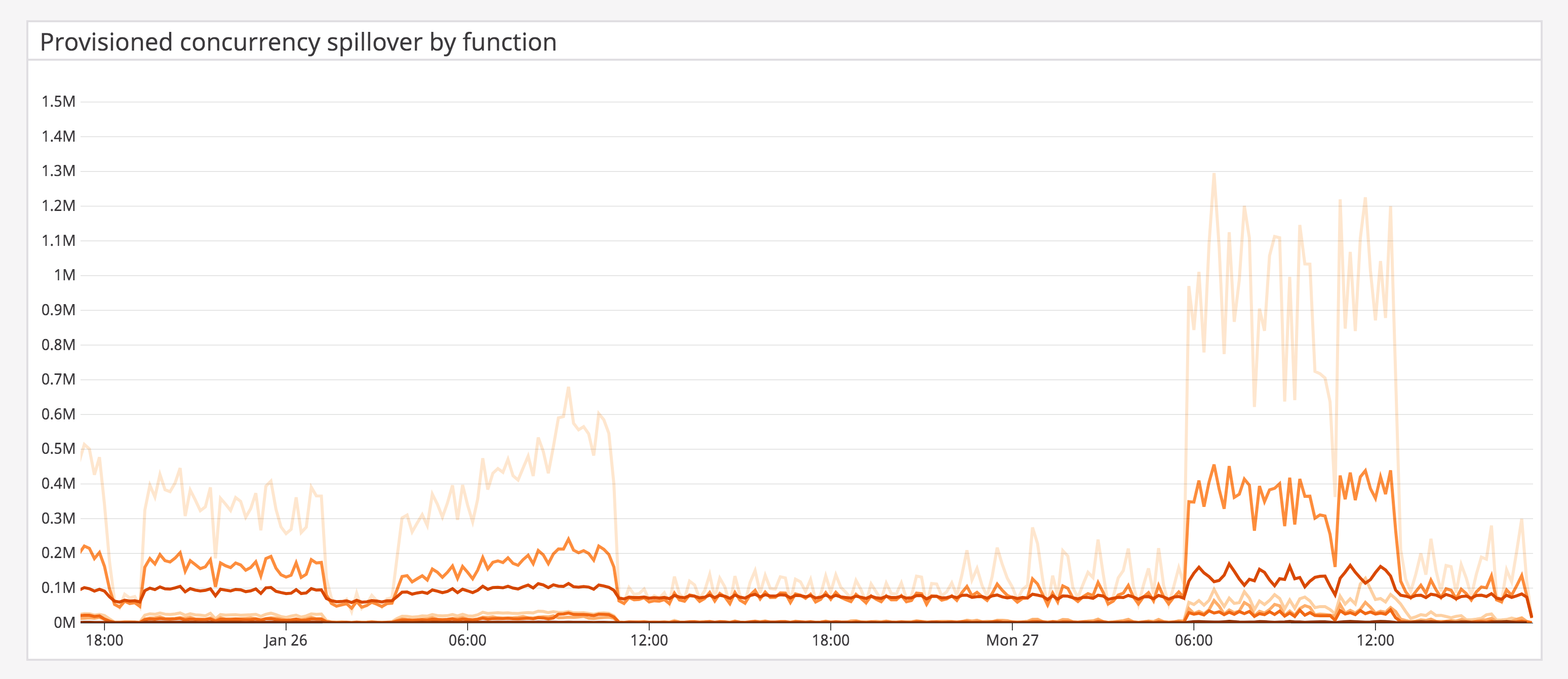 Monitor provisioned concurrency spillover for your AWS Lambda functions.