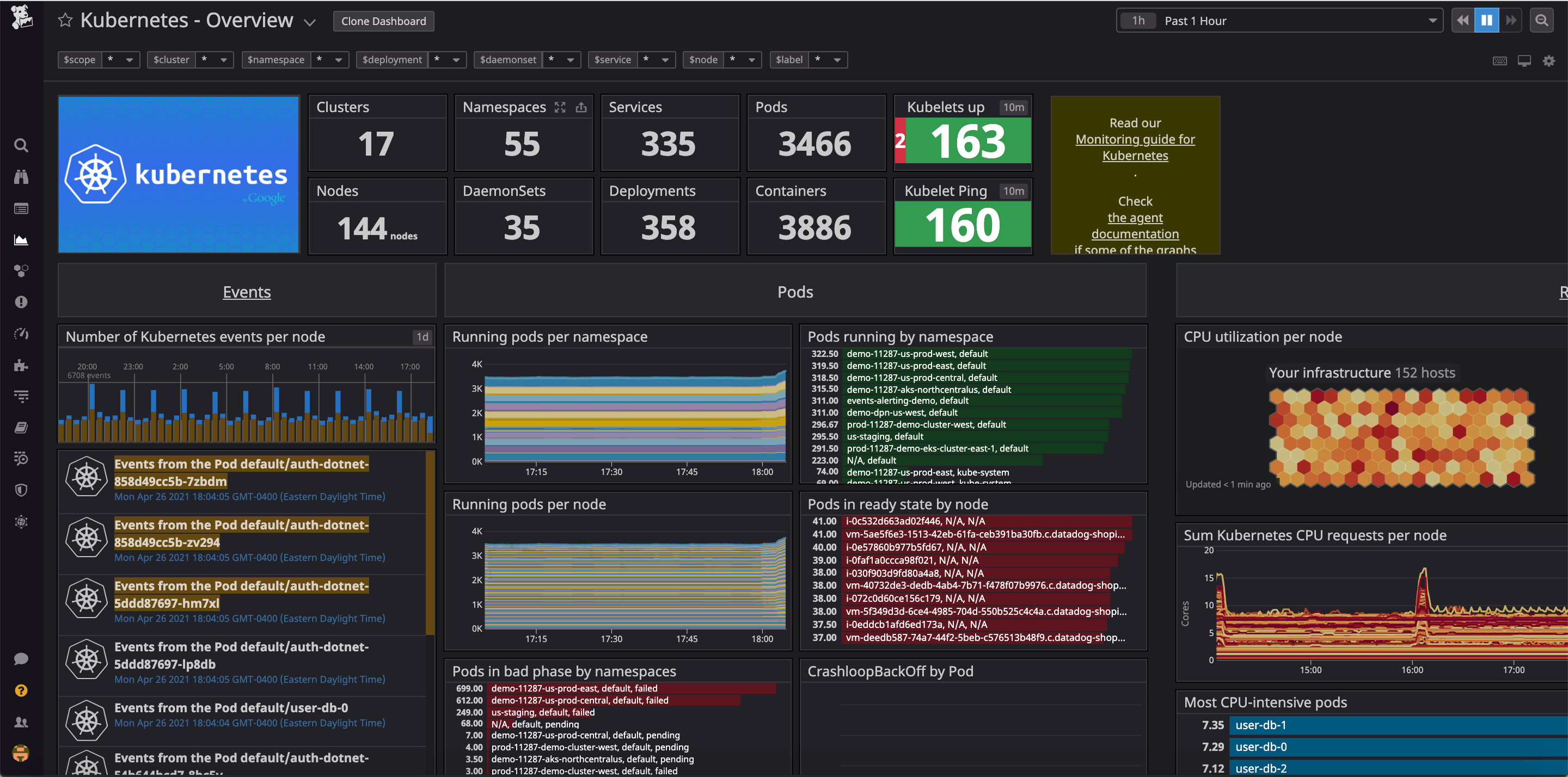 Datadog’s out-of-the-box Kubernetes dashboard includes ample data pulled from kube-state-metrics.