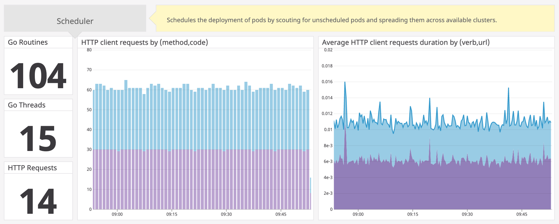 Key metrics for monitoring the Kubernetes Scheduler