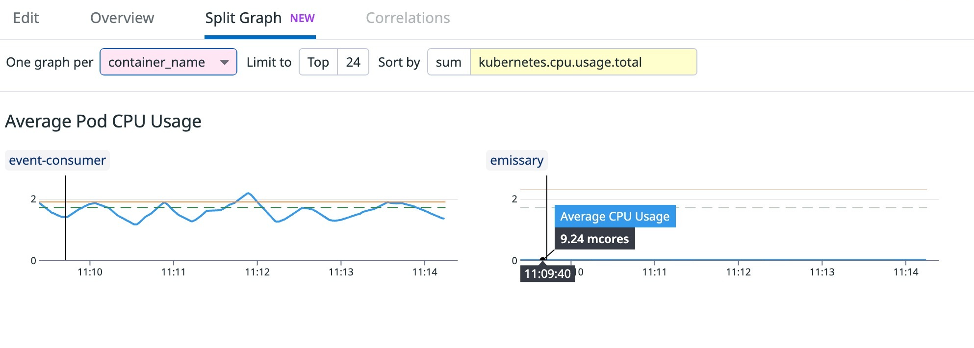 Splitting a graph by the container_name tag to see the breakdown of CPU requests, limits, and usage for two containers in a pod.