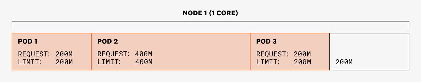 Diagram showing three pods' requests and limits on a node with 1 core of CPU. Diagram showing three pods' requests and limits on a node with 1 core of CPU.