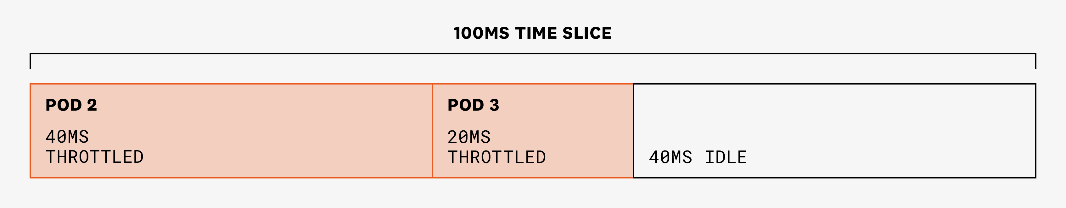 Diagram showing how pods 2 and 3 are throttled due to CPU limits, even if the node has available CPU to fill their needs.