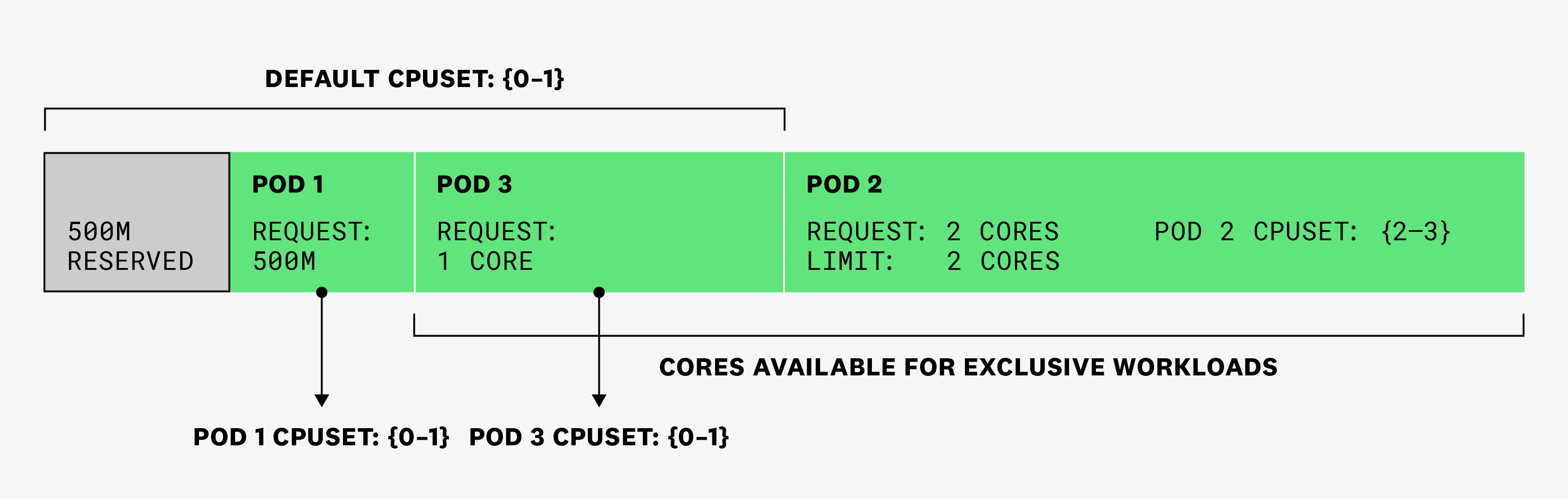 Diagram showing how a third pod is scheduled. Because it has not set a CPU limit, it will run in the shared pool.