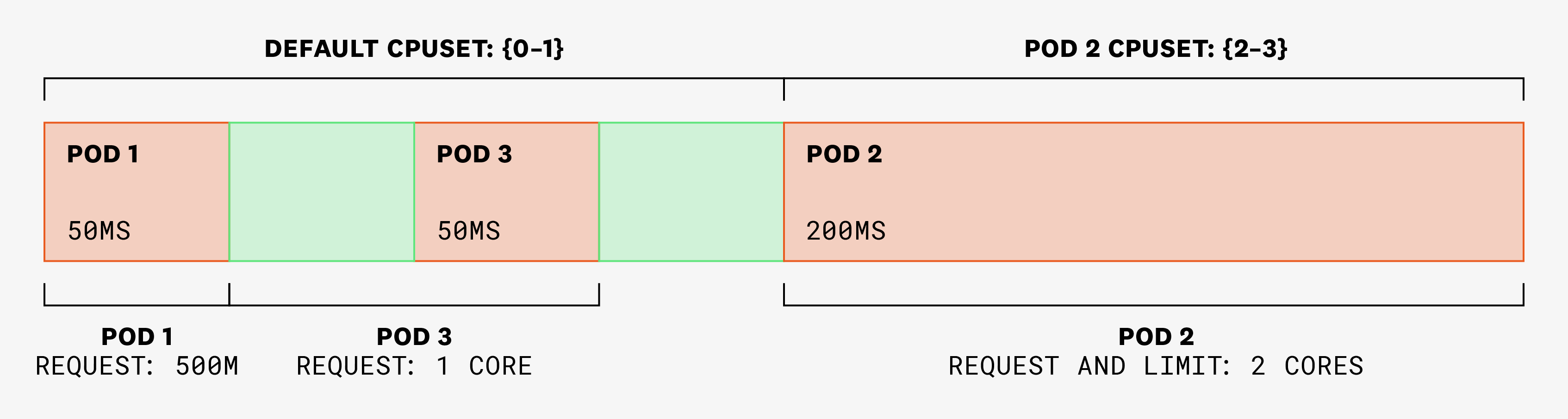 Diagram showing how pods 1 and 3 need to use 50 ms each, and pod 2 has two threads that need to use 125 ms each.