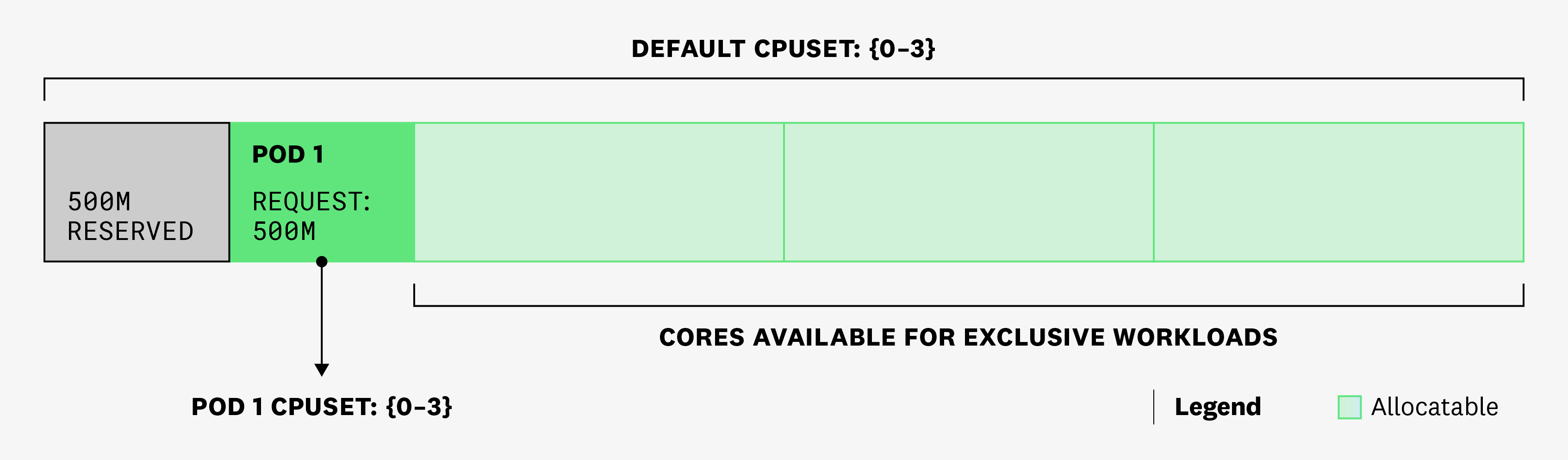 Diagram showing how pods 1 has one container with a 500m CPU request and no CPU limit.