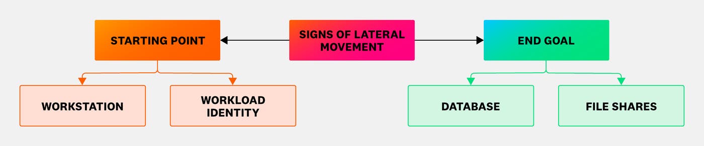 Diagram for Azure lateral movement Diagram for Azure lateral movement