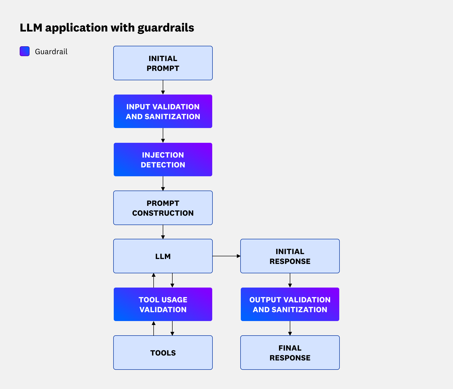 How guardrails fit into a typical LLM application architecture