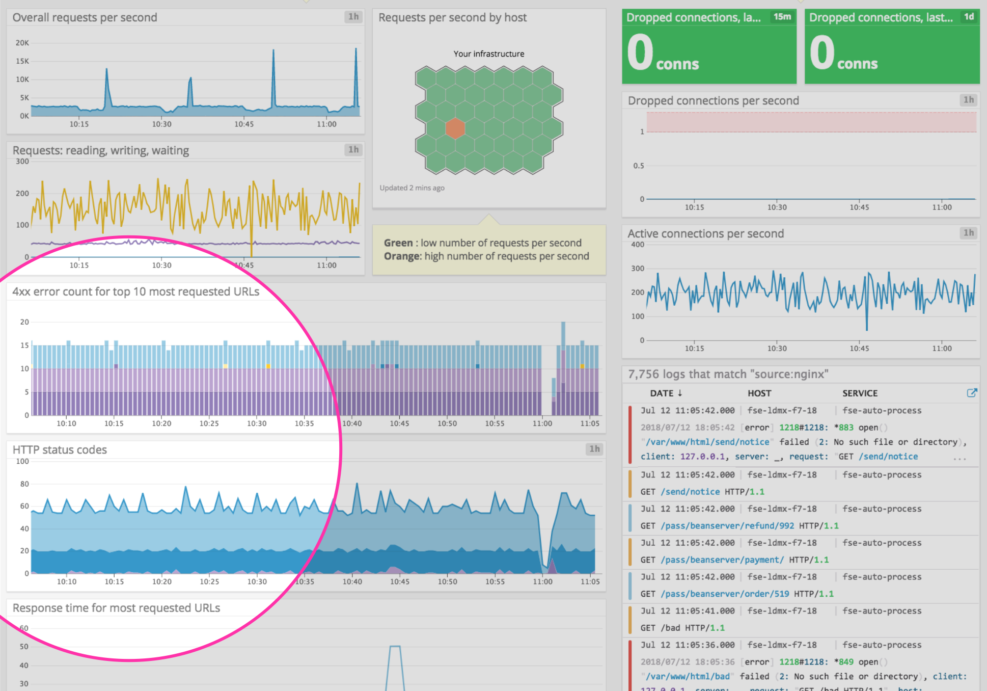 Graphing log analytics on a Datadog dashboard.