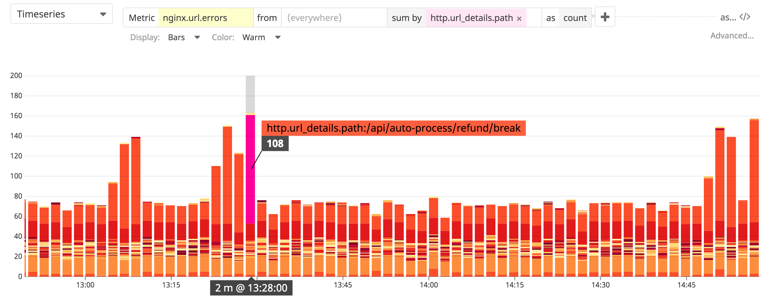 A log-based metric graph showing NGINX error count by URL.