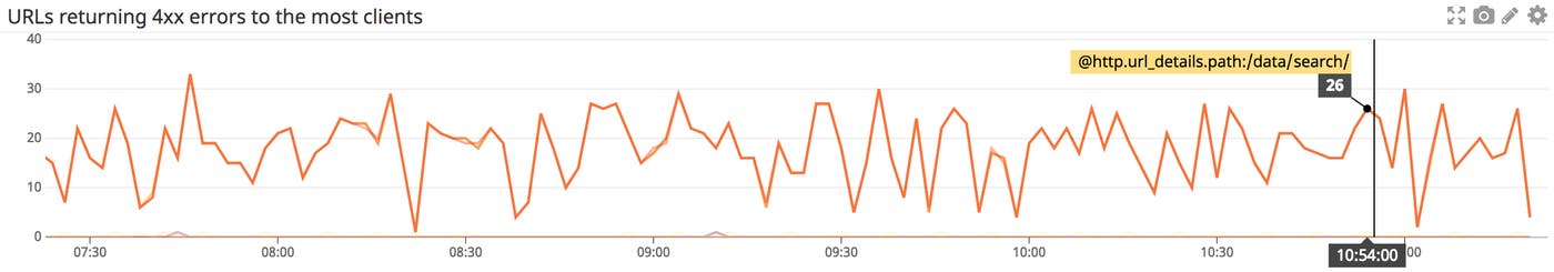 Graphing the URLs returning errors to the most clients. Graphing the URLs returning errors to the most clients.