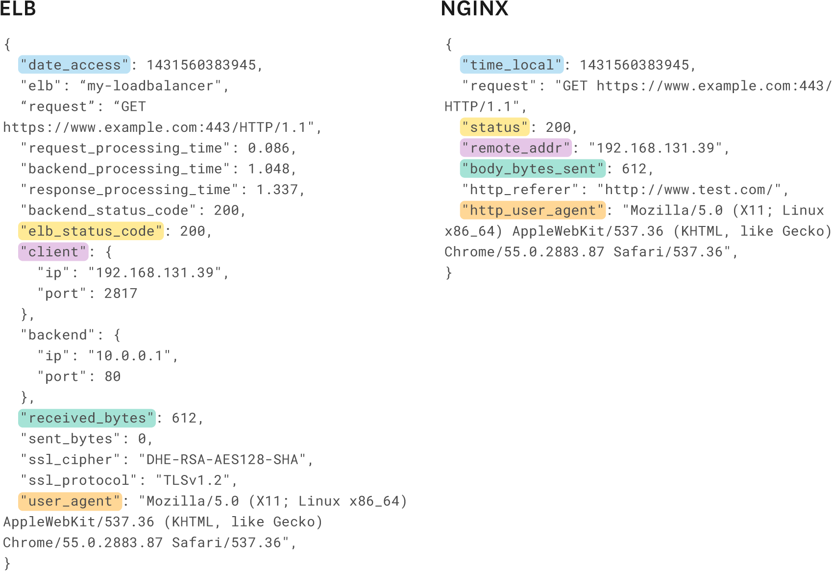 JSON-formatted default log attributes.
