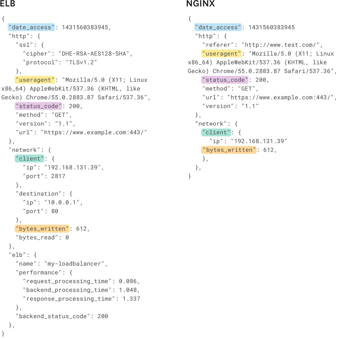 JSON logs using Datadog's common schema. JSON logs using Datadog's common schema.