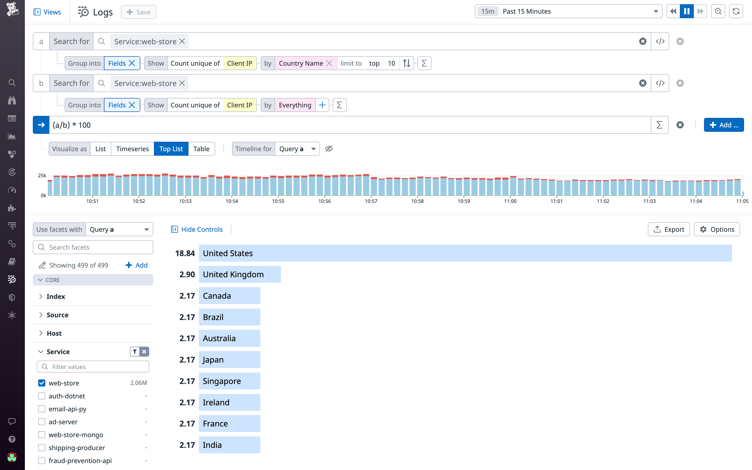 Visualizing a breakdown of users by country with a toplist